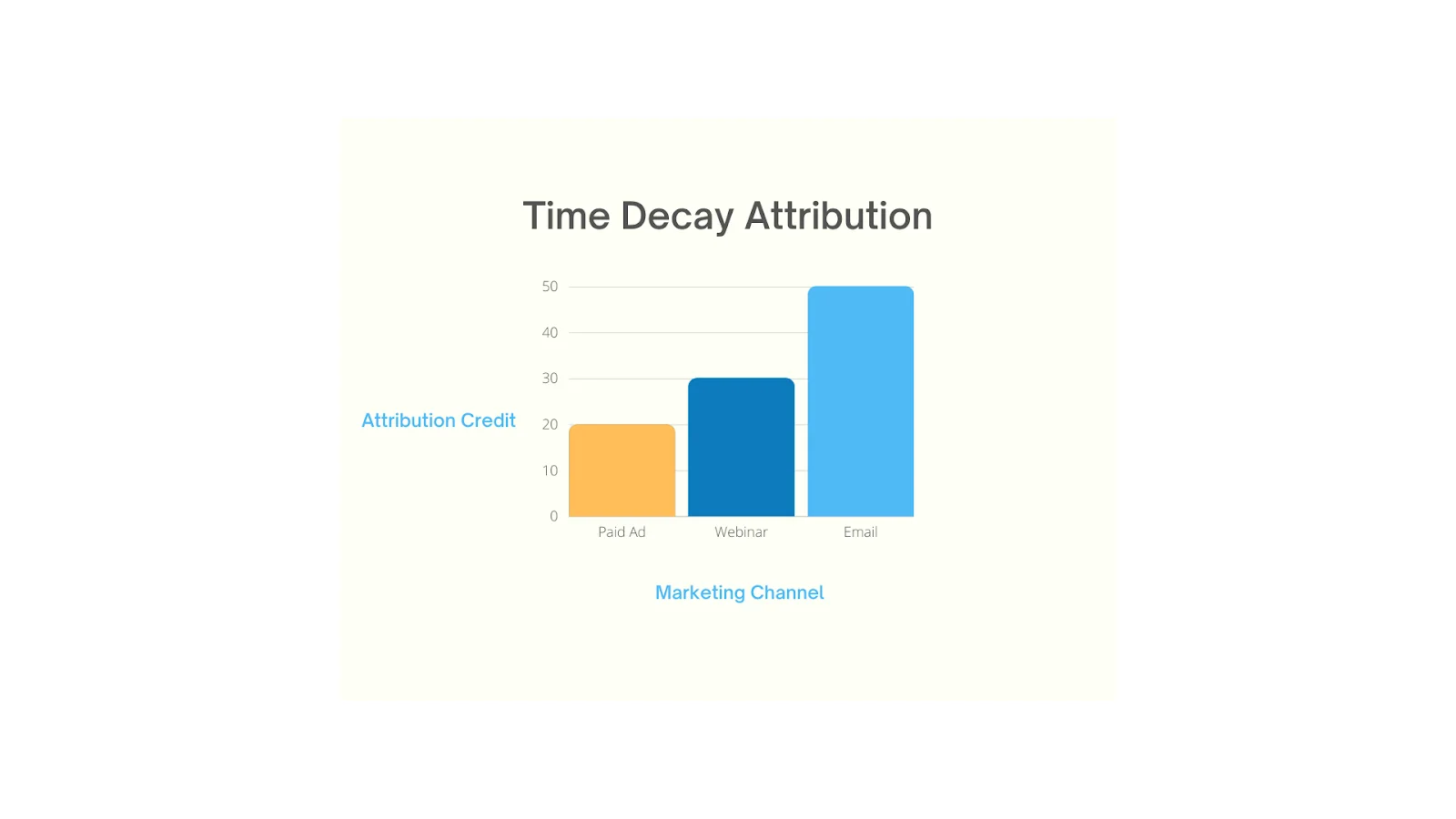 Time Decay Attribution Model Explained